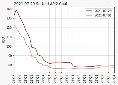 ay_partners's tweet image. #api2 #coal 29.07.2021 vs 01.07.2021
