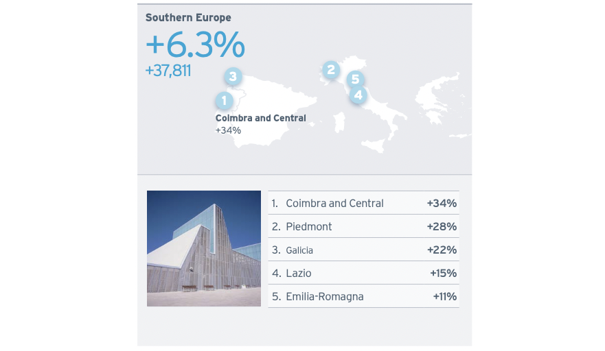 Invest Europe (@investeuropeeu) on Twitter photo Coimbra and Central in Portugal recorded one of the highest levels of job growth in 2019, with private equity-backed companies here seeing employment levels rise by 34%. bit.ly/PEatWork
#PrivateEquityAtWork #Coimbra #CoimbraandCentral #Portugal
<a href="/EU_CoR/">European Committee of the Regions</a> <a href="/EU_Commission/">European Commission</a> Coimbra and Central in Portugal recorded one of the highest levels of job growth in 2019, with private equity-backed companies here seeing employment levels rise by 34%. bit.ly/PEatWork
#PrivateEquityAtWork #Coimbra #CoimbraandCentral #Portugal
<a href="/EU_CoR/">European Committee of the Regions</a> <a href="/EU_Commission/">European Commission</a>
