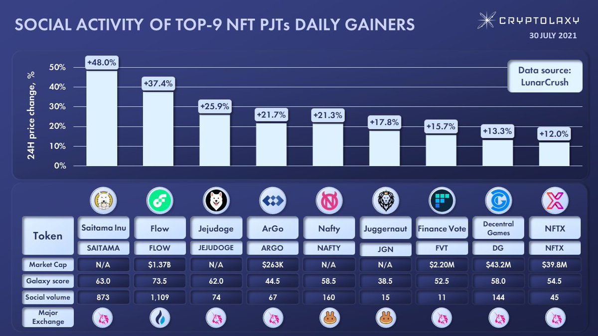 Cryptolaxy's tweet photo. SOCIAL ACTIVITY OF TOP-9 NFT PJTs DAILY GAINERS

Pleased to present social activity indexes of NFT PJTs with the best price performance within the last 24H.

#SAITAMA $FLOW #JEJUDOGE $ARGO $NAFTY $JGN $FVT $DG $NFTX https://t.co/5K9Ig9dSPN