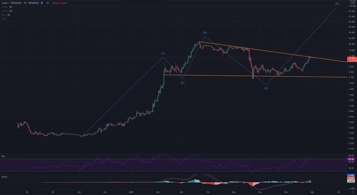 BerCoTRY's tweet photo. HOPIUM TO THE MOON!!🚀🌚🌚☄️ Amme hizmeti başladi $Luna $Terra $ADA $DOT $ATOM $THETA $ETH $BNB $HBAR $SOL $UNI $XVG $AAVE $SHIB $DOGE #altcoins #kriptopara #BTC #BTT $BTT https://t.co/uqEWHPrnEd