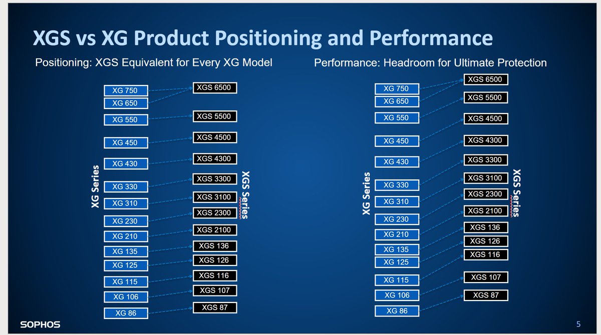 SimplifyITke's tweet photo. @Sophos is currently transitioning from XG to XGS as an upgrade on their firewall devices and UTM licensing by 07/31/21.The major benefits of the transitions include, increased overall performance, reduced latencies and the upgrade of the security firmware. https://t.co/YXSr0tzUfV