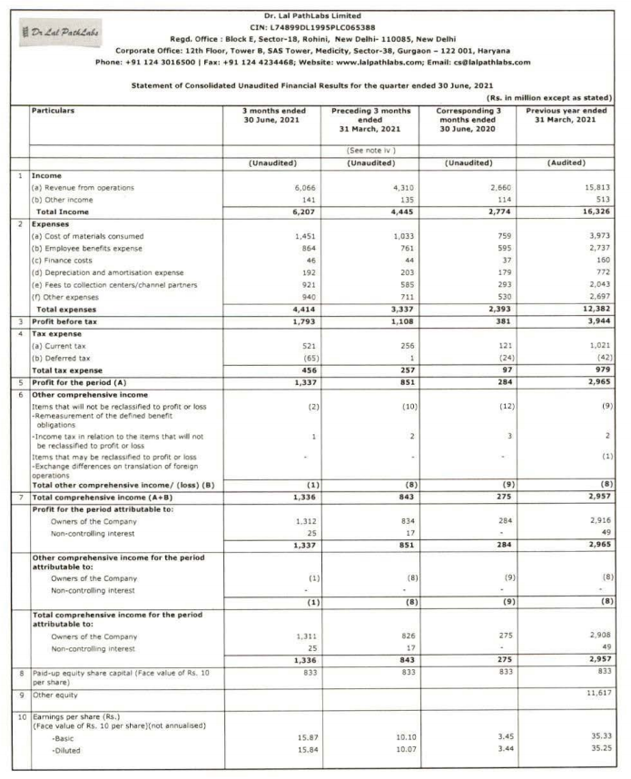alkeshthakkar's tweet image. #lalpathlabs 
Dr. Lal PathLabs RESULT