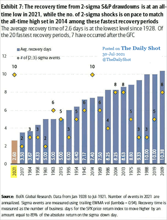 LanceRoberts's tweet photo. #BTDB (#BuyTheDipB**ches)
Great chart from @ISABELNET_SA on speed of #recovery from drawdowns.
Pretty amazing actually.
#EveryoneInThePool https://t.co/sifzUfheiG