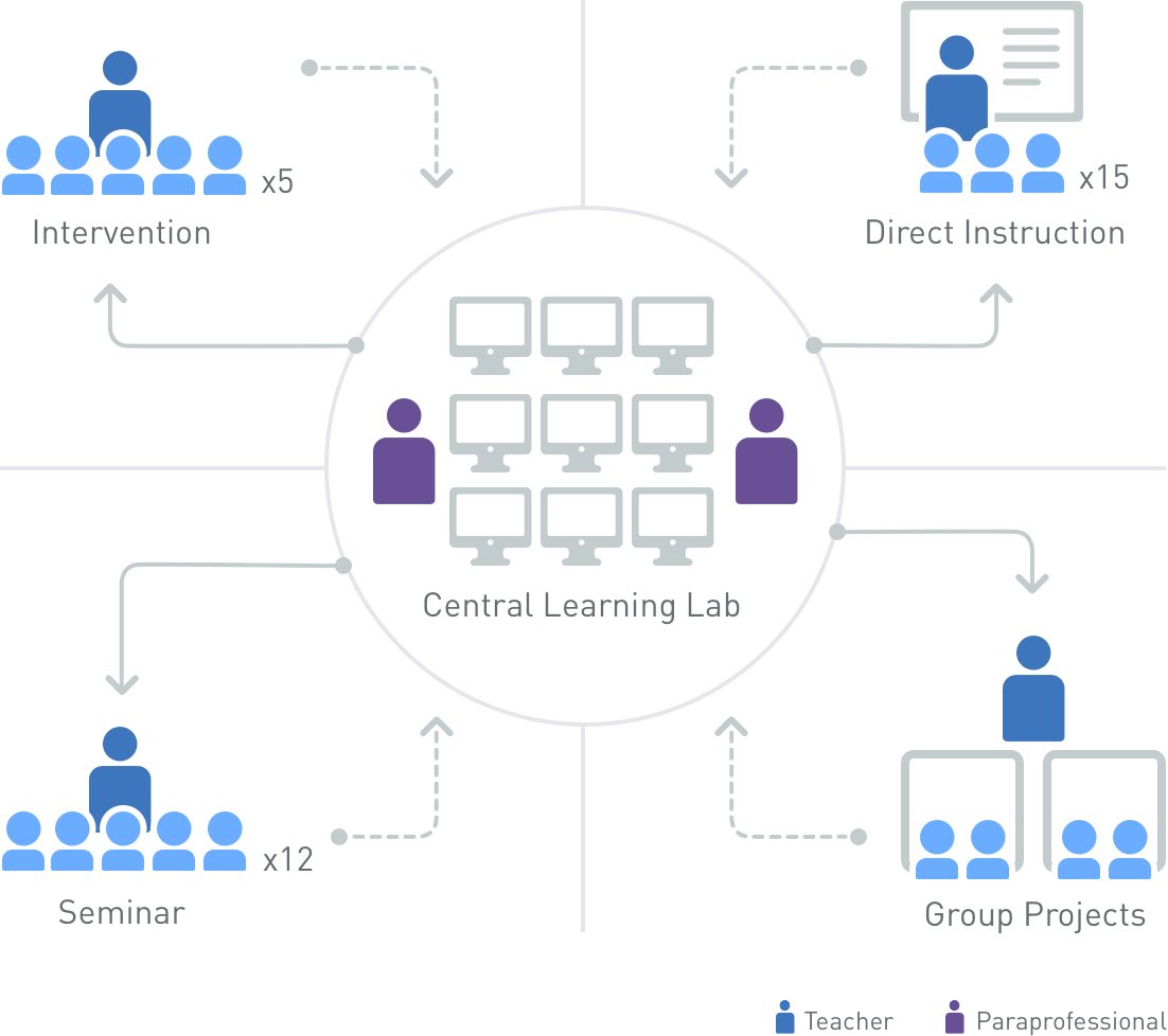 HanaaYamani's tweet photo. 3️⃣ ٣- نموذج #الصف_المقلوب #Flipped_classroom ويتعلم الطلاب الانشطة قبل موعد المحاضرة وبالتالي يخصص وقت المحاضرة لنقاش ماتم تعلمه فيقوم على التعلم النشط

٤- نموذج التدوير الفردي #Individual_Rotation ويكون فيه التناوب وفق جداول زمنية فردية مخصصة لكل طالب ويحددها المعلم مسبقا https://t.co/ZK3jzj3Hnv
