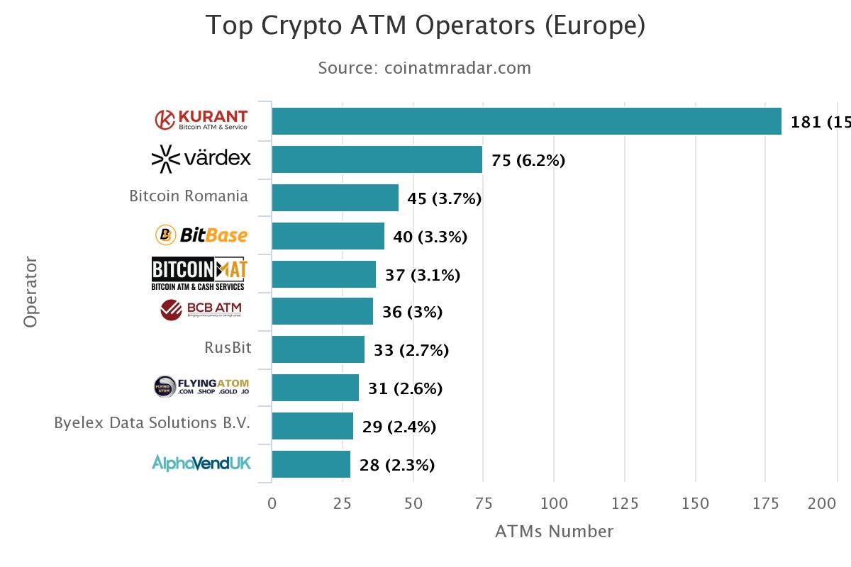 Top 10 #bitcoin ATM operators in #Europe 🇪🇺