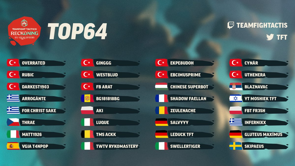 TFT_Polska's tweet photo. W regionalnych kwalifikacjach do Mistrzostw Świata TFT: Osąd, 5 Polaków! 
🇵🇱 @hi_im_aki 
🇵🇱 @Fr3shovskyTFT 
🇵🇱 @shircaneTFT 
🇵🇱 @L2pLelouch 
🇵🇱 @zbrojson 

Kibicujemy w najbliższy weekend. 🙌 https://t.co/YzNyzLv7Hb