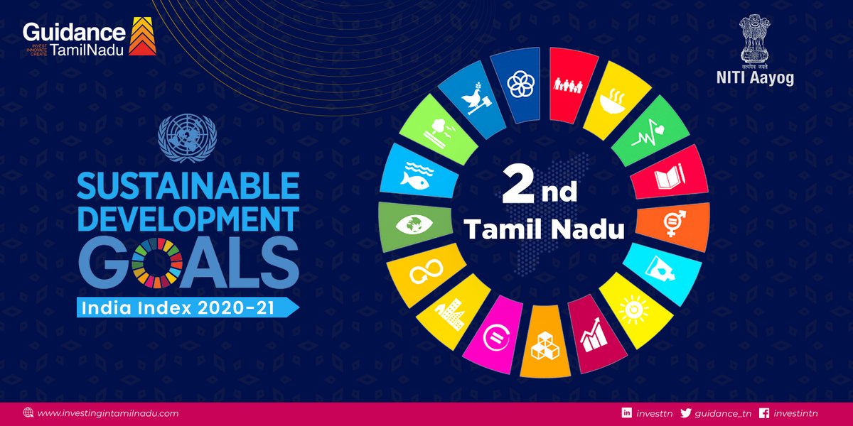 Guidance_TN's tweet image. Tamil Nadu has been ranked as the second best state in the country in achieving the targets under UN Sustainable Development Goals. 

#SDGIndiaIndex #SDGs

@CMOTamilnadu @mkstalin @TThenarasu @NITIAayog @UNinIndia