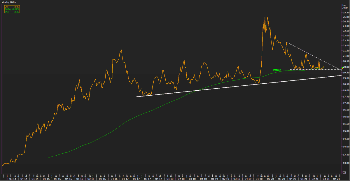VictorH_Cortes's tweet photo. #TC se perfila a cerrar por quinto mes consecutivo en terreno positivo. Hasta el momento consolida sobre una importante línea de soporte y el PM de 200 semanas
$MXN #USDMX https://t.co/O2rkq69Jmc