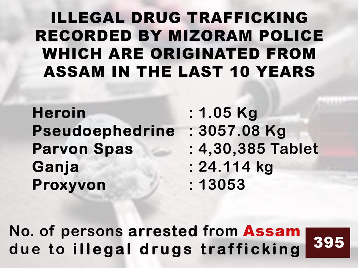 VanlalhruaiiSa1's tweet image. If you want to know the records of drugs trafficking originated from Assam, please read the pic below👇Mizoram Police zindabad👏👏
#supportmizorampolice
#resignassamCM
