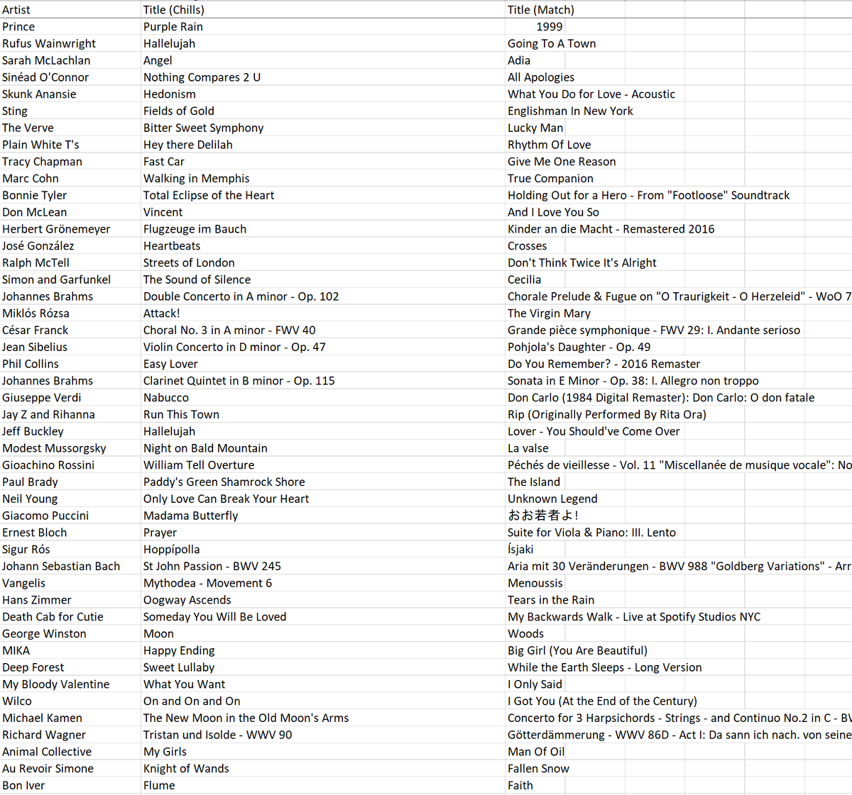 emollick's tweet photo. Why do songs like Purple Rain, Run This Town, Bohemian Rhapsody, Hallelujah &amp; Only One cause chills when other songs by the same artist do not? This paper compares chills-inducing songs versus those that don't. Sadder, slower, more intense 🎶cause chills.

List of chills songs 👇 https://t.co/SqvtLYtFE1