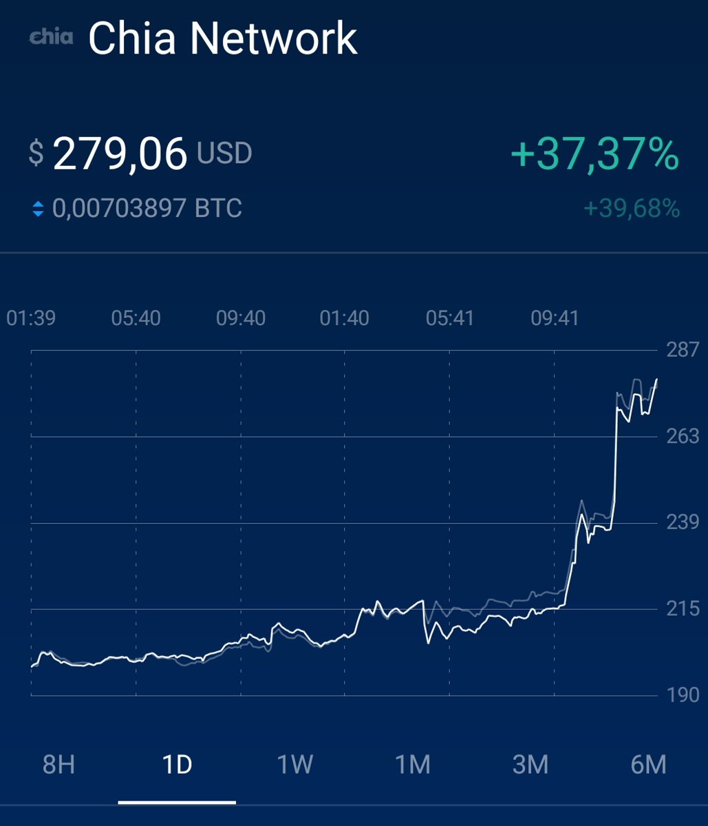 nice job chia!! hope it will continue this way 🙂

$chia #xch $xch