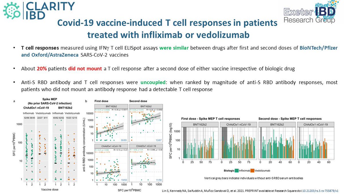 James Goodhand (@jamesgoodhand1) on Twitter photo <a href="/RS_COVID19/">Research Square Covid-19 Preprints</a> Latest antibody, AND brand new T cell data, from the Clarity IBD study available in this preprint. <a href="/clarityibd/">CLARITY IBD</a> <a href="/tariqahmadIBD/">Tariq Ahmad</a> <a href="/DrNickKennedy/">Nick Kennedy</a> <a href="/NickPowellLab/">NickPowellLab</a> <a href="/charlie_lees/">Charlie Lees</a> <a href="/RS_COVID19/">Research Square Covid-19 Preprints</a> Latest antibody, AND brand new T cell data, from the Clarity IBD study available in this preprint. <a href="/clarityibd/">CLARITY IBD</a> <a href="/tariqahmadIBD/">Tariq Ahmad</a> <a href="/DrNickKennedy/">Nick Kennedy</a> <a href="/NickPowellLab/">NickPowellLab</a> <a href="/charlie_lees/">Charlie Lees</a>