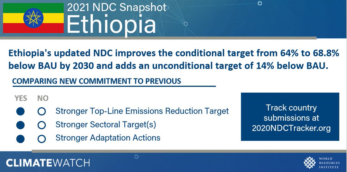 Ethiopia's updated #NDC improves the conditional target from 64% to 68.8% below BAU by 2030 and adds an unconditional target of 14% below BAU. Track countries’ #NDC emissions on #ClimateWatch ⤵️ ow.ly/75US50FHkPT