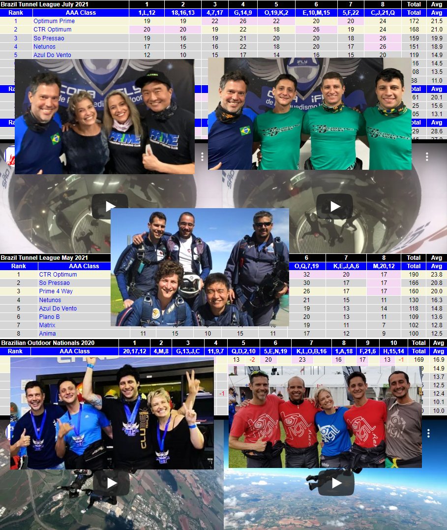 TWO OPTIMUM AAA LINEUPS AT JULY MEET IN BRAZIL: The Brazil Tunnel League completed its July meet successfully last weekend. It turned out to become the highest participation in the history of the indoor league with the 16 teams performing once... More at https://t.co/SWd56GA27e https://t.co/AcVlGhGUE0
