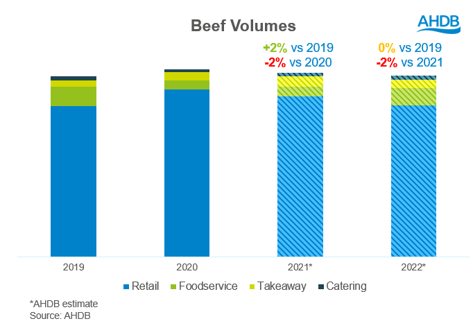 thevalleyfarmer's tweet image. Every 6 months, the Market Intelligence team @theAHDB take a forward look at sector prospects. The latest is hot off the press today...
ahdb.org.uk/agri-market-ou…
#AHDBmarkets
Here's a snippet from the beef analysis...