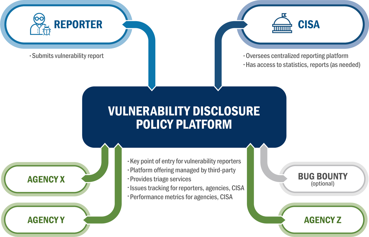 CISAJen's tweet image. It shouldn’t be hard to report a vulnerability. @CISAgov&apos;s NEW Vulnerability Disclosure Platform makes it easy &amp;amp; safe to notify federal agencies of vulnerabilities so they can be fixed.

See a vulnerability? Report it: go.usa.gov/xFkgz

Research community 🤝 @CISAgov