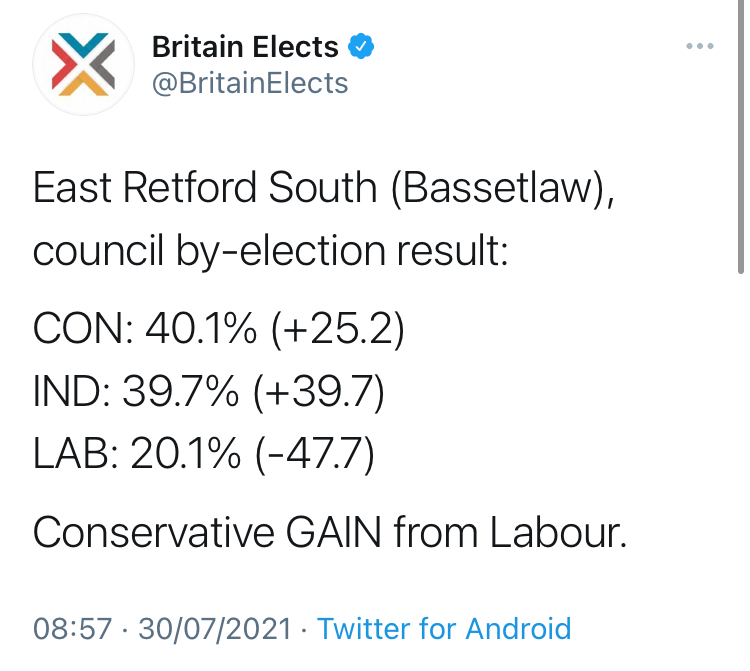 I remember when the press had real news values & Labour losing a single council seat brought the leader's job into question... These days that kind of thing just isn't covered. Must be due to budget cuts, right? It can't be political because journalists & editors are objective.