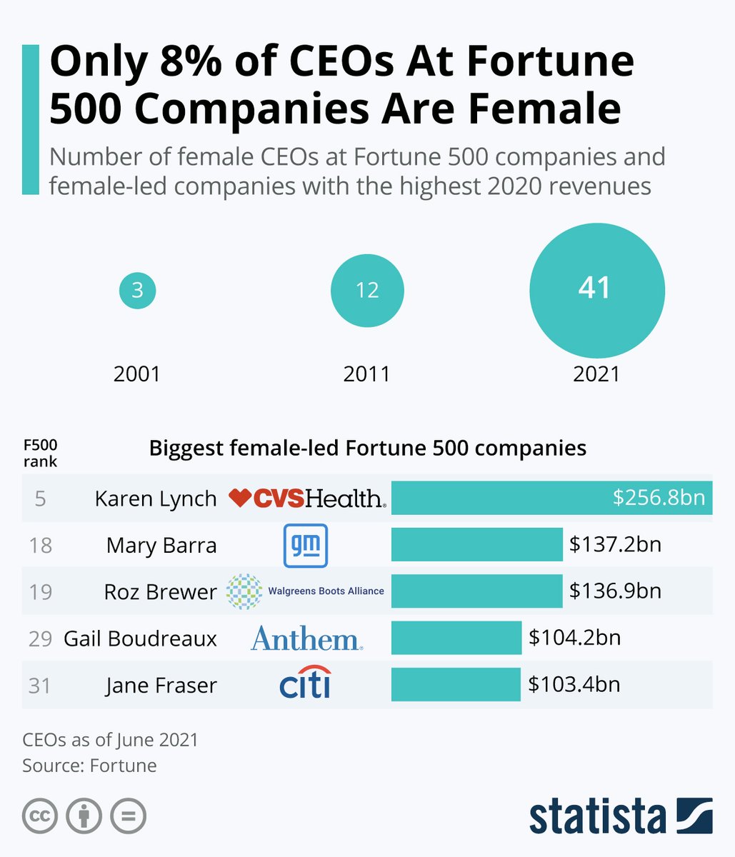 larrykim's tweet photo. 👩‍💻Only 8 Percent of CEOs At Fortune 500 Companies Are Female https://t.co/xQ0b6uxmia