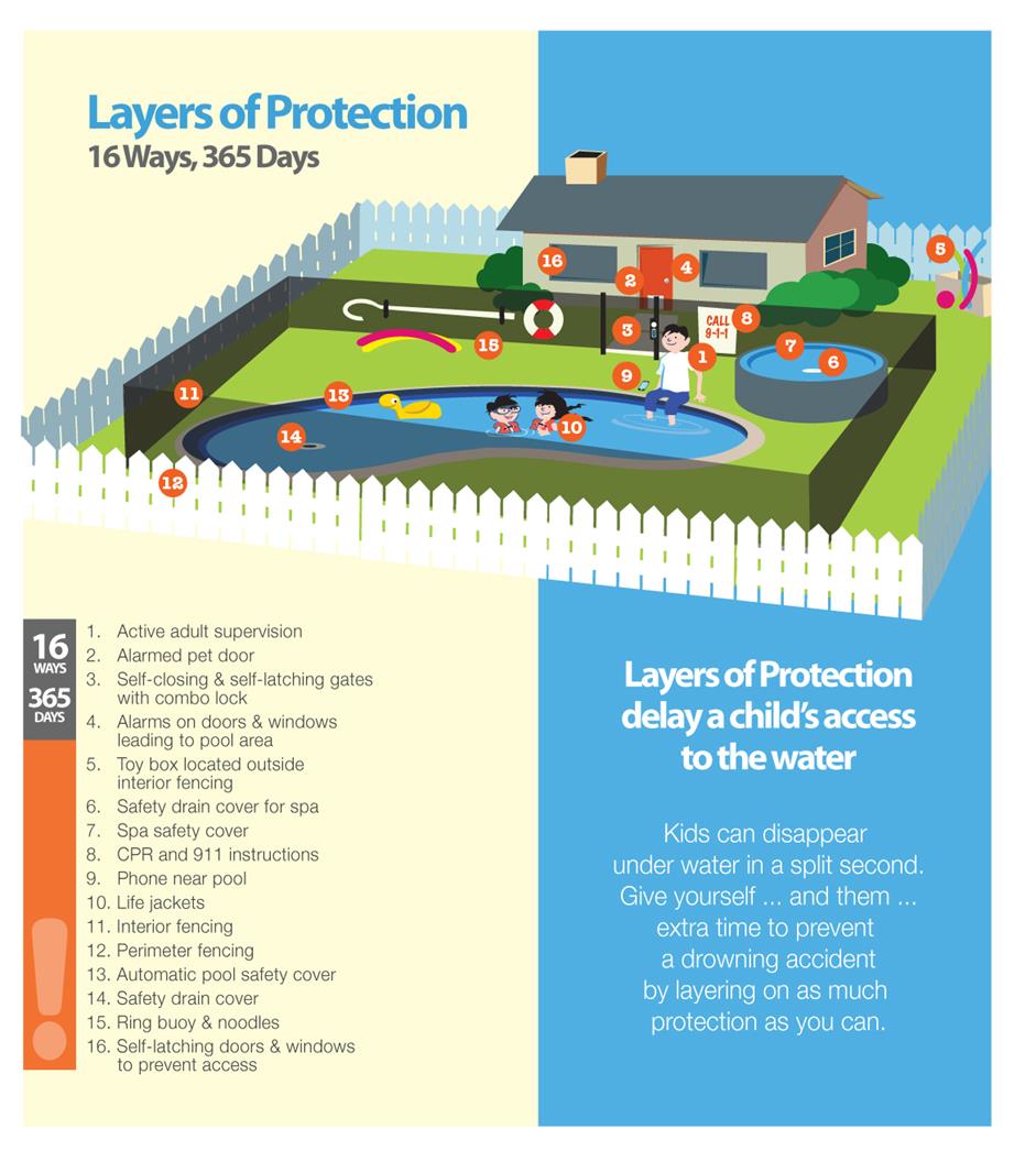 No one step will prevent drowning. Put as many #layersofprotection between kids and water as you can!