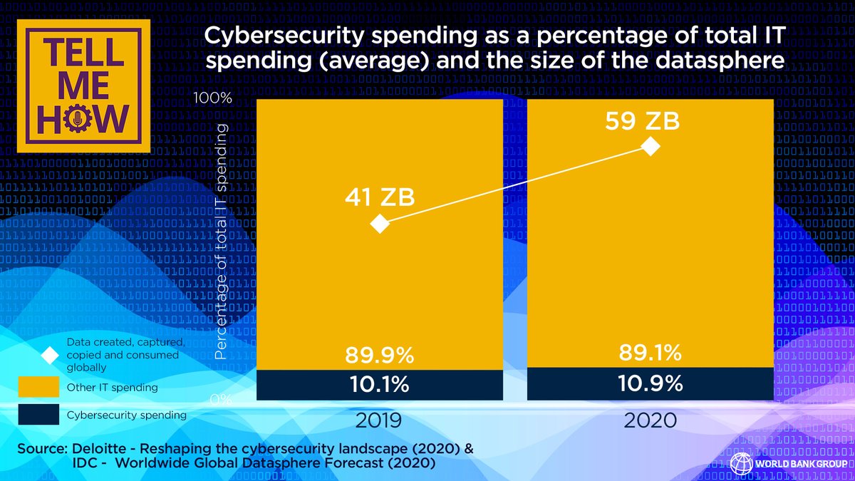 Designing security in when you’re going through a digital transformation will save you in the long term. If you wait, it will be much more expensive responding to an incident or compromise. Hear my full #TellMeHow interview with <a href="/RoumeenIslam/">Roumeen</a> at worldbank.org/en/news/podcas…