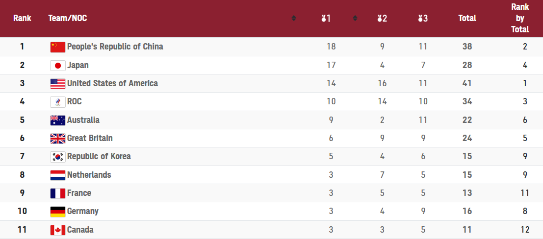 kkanagas's tweet image. Here are the medal standings at the end of Day 7. Another great day of action, minus an accidental nap here at the #KOBC. See everyone for Day 8! 

#Tokyo2020