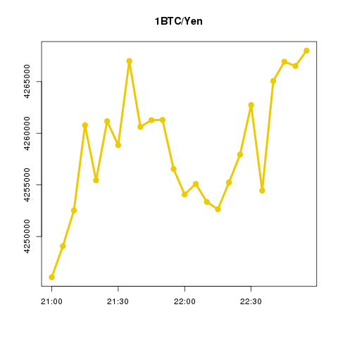 bitcoinyen's tweet photo. 【ビットコイン定点観測】現在の1BTC価格 : 4,267,999円 #BTC #仮想通貨 #bitcoin #IOST #XRP https://t.co/QmUd0D8JGW