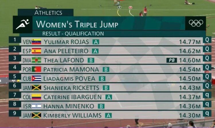 inamikgreg 🇩🇲🇺🇸 (@kim_gregoire) on Twitter photo My girl <a href="/thea_lafond/">Thea LaFond</a> has qualified for the finals on Sunday. Hopefully <a href="/NBCSports/">NBC Sports</a> will stop playing hide and seek with the coverage and I'll be able watch it on Sunday morning. I smell a medal!!! My girl <a href="/thea_lafond/">Thea LaFond</a> has qualified for the finals on Sunday. Hopefully <a href="/NBCSports/">NBC Sports</a> will stop playing hide and seek with the coverage and I'll be able watch it on Sunday morning. I smell a medal!!!