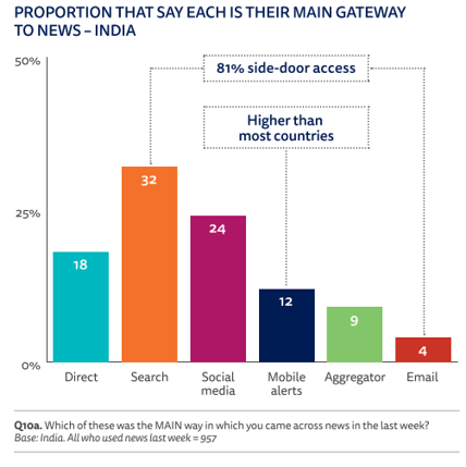 manjukg's tweet photo. Why pureplay news platform may not work. 

The main gateway to news (81%) is not a news app, but search, social media, etc.

To establish stickiness around the content, you need to have your network and build FOMO

#PublicNext #news #networking #commerce #neighbourhood https://t.co/ErFM6I9MBL