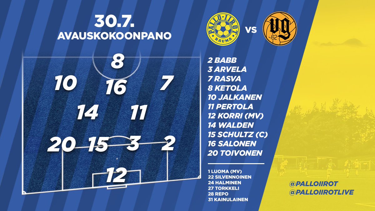 Kokoonpano kärkikamppailuun 👇

14-vuotias huippulahjakkuus Sulo Ketola avauksessa kärjessä.

Mukana myös B-junioreista maalivahti Henrik Luoma sekä C15-joukkueesta kk-pelaaja Aaro Kainulainen.

Live: LS24.fi/Live
Tai <a href="/PalloIirotLive/">Pallo-Iirot Live</a>

Tervetuloa!

#PalloIirot #Kolmonen