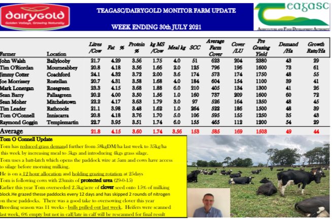 This weeks Dairygold Monitor/Signpost farmer weekly performance with an update on Tom OConnell <a href="/tomgurteen/">Tom O Connell</a> farm <a href="/TeagascCorkEast/">Teagasc Advisory Cork East</a> <a href="/TeagascKyLk/">Teagasc Kerry/Limerick</a> <a href="/TeagascCorkWest/">Teagasc Cork West</a> <a href="/TeagascT/">TeagascTipperary</a> <a href="/TeagascSignpost/">TeagascSignpost</a> <a href="/TeagascGrass10/">TeagascGrass10</a>
