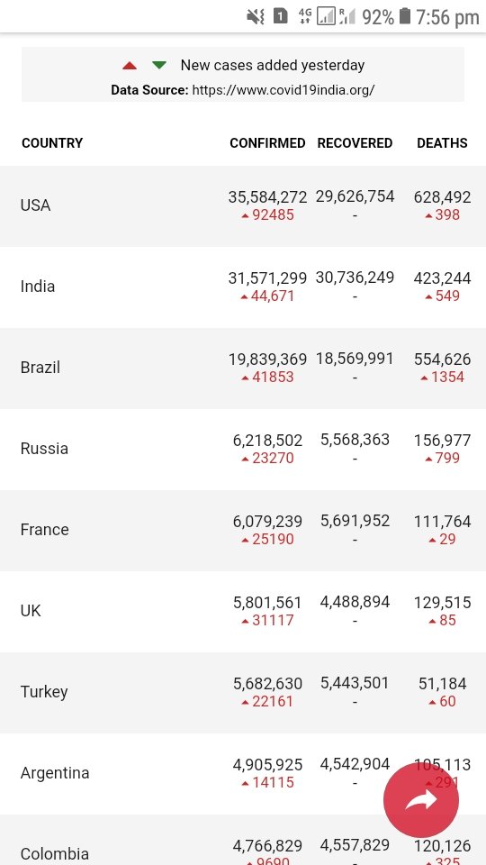 DilsadGani's tweet photo. @khaleejtimes usa 92485 New cases flyght run usa to uae.44671 New cases but flyght is closed very selfish country uae https://t.co/Au63u5soPl