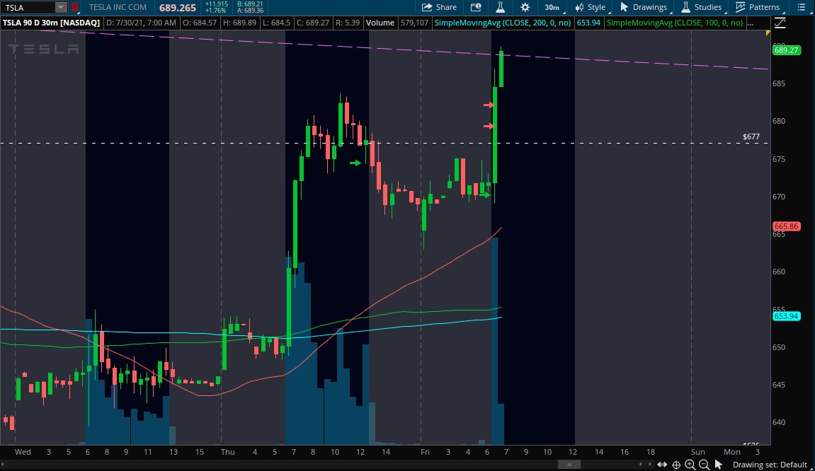 TradesbyNathan's tweet photo. $tsla printed for us again. Caught it yesterday and today. Way to end the month with our contracts hitting 350% roi off our morning buy at 670 support. Contracts went from 2.5 to 11.50. Light work https://t.co/UzKllKxFdw