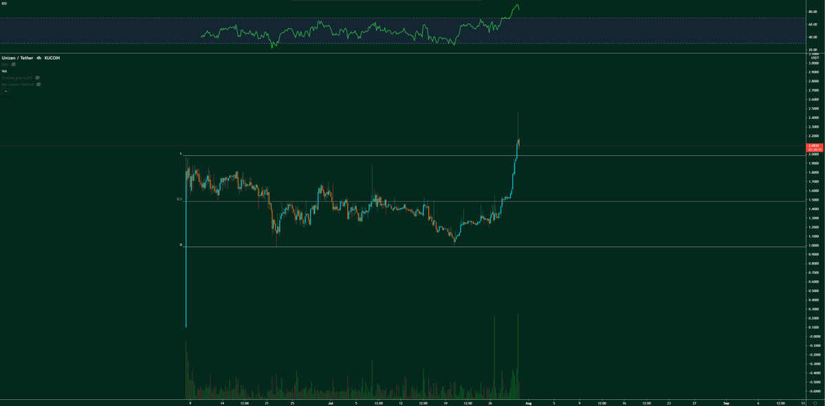 Orderandflow's tweet photo. My No.1 alt holding $ZCX has officially broken out of its range with highest vol to date.

4H RSI looks over cooked but even still I wouldn't like to fade.

Reminds me of $HTR breaking the 20c range, only to go 10x immediately from there.

FA can't get stronger here.

Let's go. https://t.co/uts2CouNlf