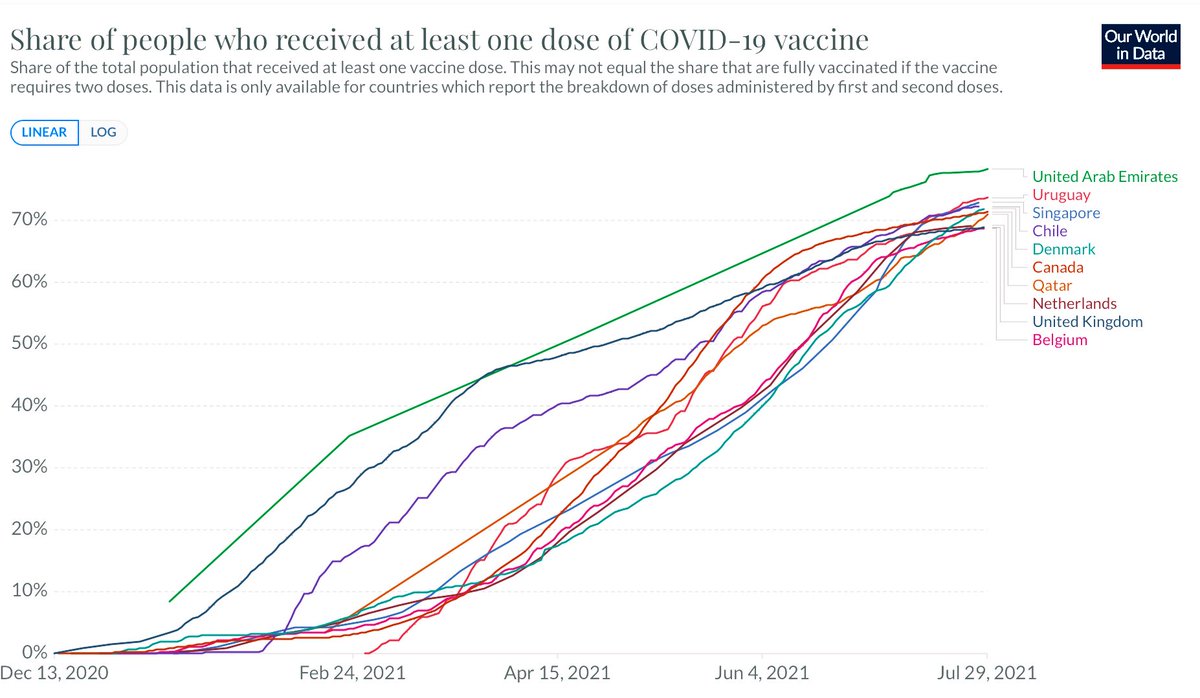 Ses bort fra østater mv og på lande > 1 mio, så er Danmark 🇩🇰 på euopæisk 1. plads🥇og global 5. plads. Vi haler kraftig ind! Høj immunitet beskytter dig selv og andre. Book vaccination nu til dig eller dit barn. ourworldindata.org/covid-vaccinat…  #sundpol #SundhedForAlle #VaccinerVirker