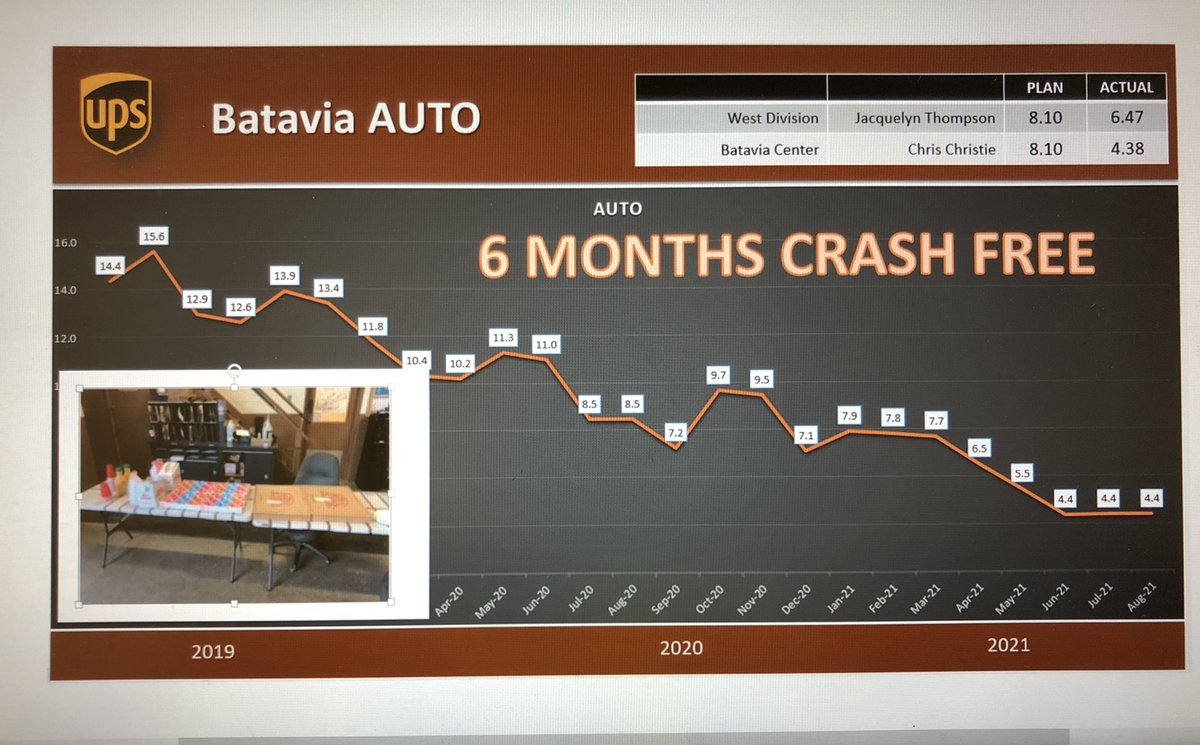 The Batavia Center just rolled past 6 months CRASH FREE!! Awesome Job to the Batavia Team!! <a href="/safetyfirstNED/">Northeast District Safety</a> <a href="/themattenglish/">Matt English</a> <a href="/jenkowalik_/">Jennifer Kowalik</a> #NEDSUMMER2021 <a href="/1400_west/">West Division 1400 Safety</a>
