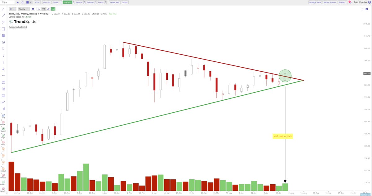 Jake__Wujastyk's tweet image. $TSLA #TSLA Exactly what longs wanted to see. 

Volume-backed breakout on the weekly chart. 

Looks ready for much higher.