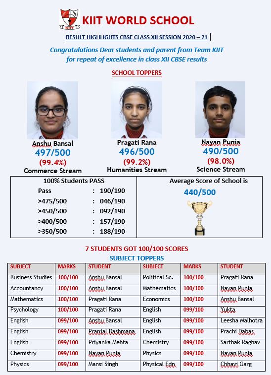 Heartiest congratulations to all the students and Parents for repeat of excellence in class XII CBSE results !