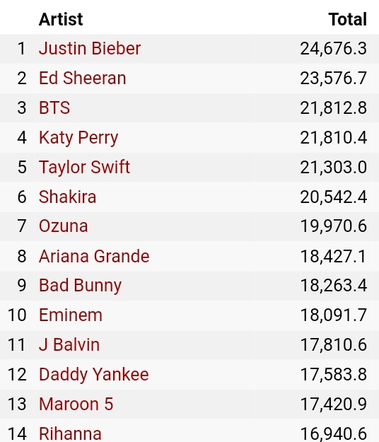 BTS Charts Daily⁷ on Twitter: 