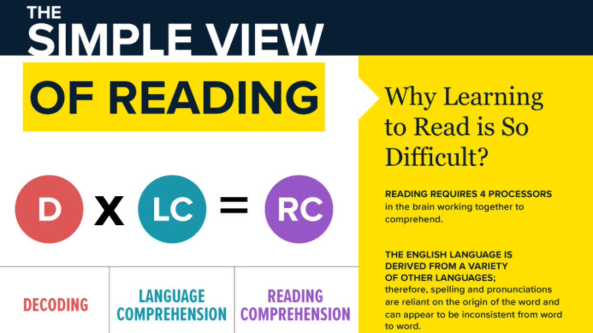 reading_league's tweet photo. Why is learning to read so difficult? The Simple View of Reading formula makes it clear that strong reading comp cannot occur unless decoding and language comp skills are strong. Learn this and more in the #SoR Short Course from #TheBigDippers. https://t.co/Q5Q6KQNm3J https://t.co/j1nYZwYivR