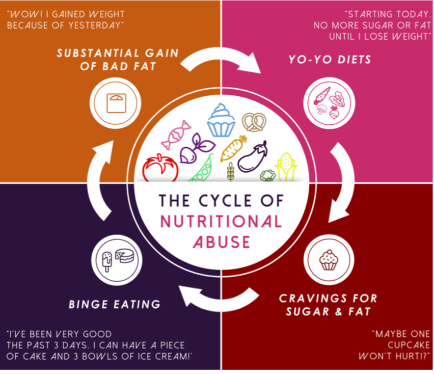WheatFoods's tweet photo. Yo-yo diets. Binge eating. Don't let yourself fall into this vicious cycle. See our infographic that lays it out for you. Share with anyone that can use it. https://t.co/MeIFLLkAiw
#Diets #YoyoDiets #BingeEating #DietCycle https://t.co/oBMeCcjTVM