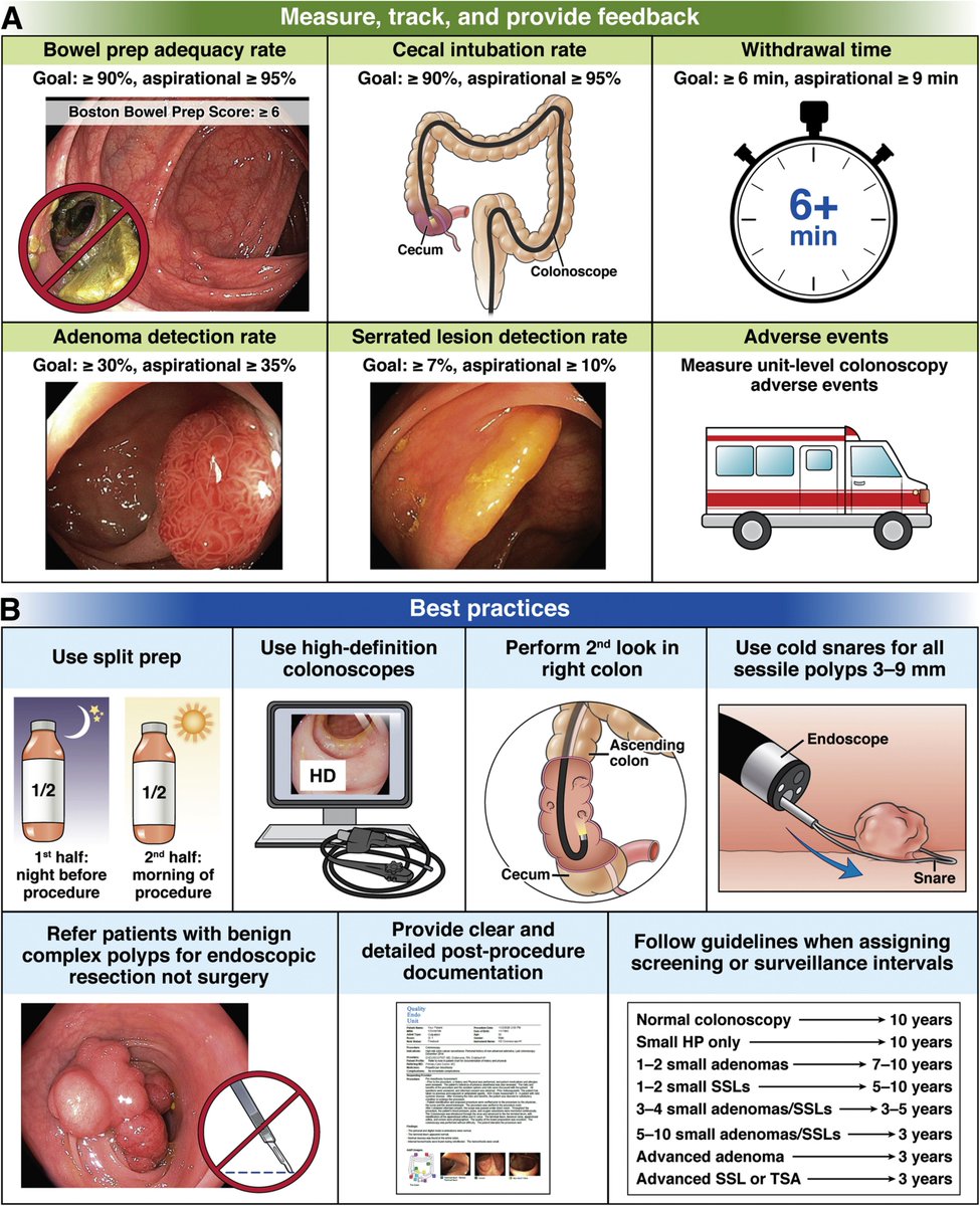 Pleased to co-author (w/ @seth_crockett & @AudreyGIdoc) the @AmerGastroAssn CPU 'Strategies to Improve Quality of Screening and Surveillance Colonoscopy' in @AGA_Gastro. While Seth made this great figure highlighting some recommendations, hope people read the entire article.