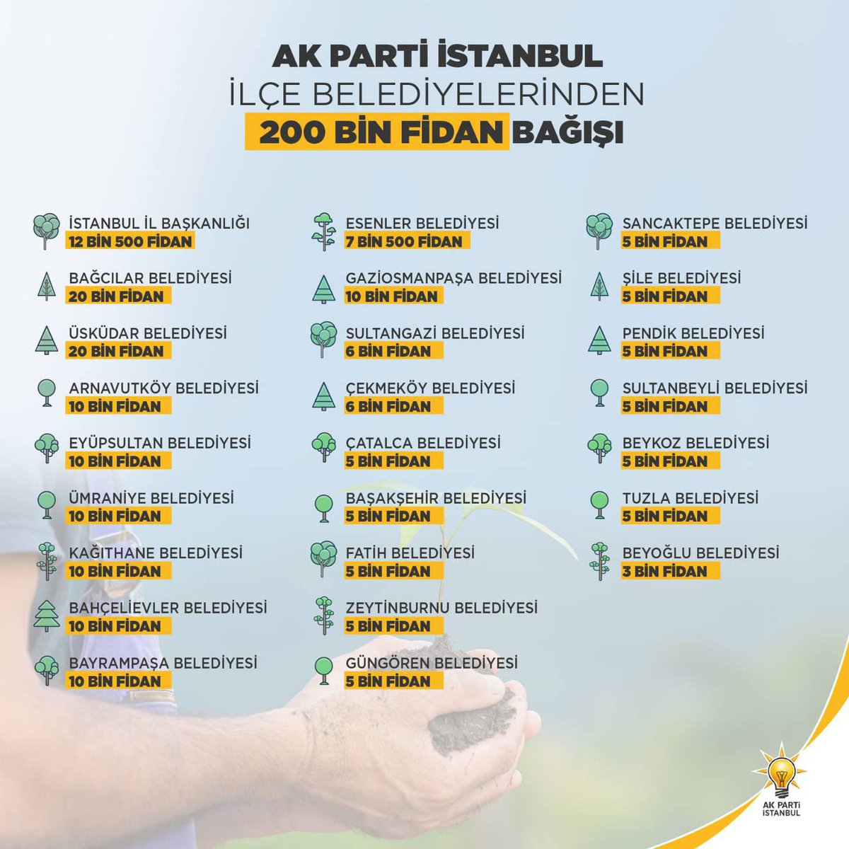 İstanbul İl başkanlığı olarak 12.500 fidan ile AK Parti İstanbul ailesi olarak toplam 200.000 adet fidan ile yanan ormanlarımızın yeniden ihya ve inşa edeceğiz. Yangından etkilenen ormanlarımızı yeniden ağaçlandırıyoruz.
