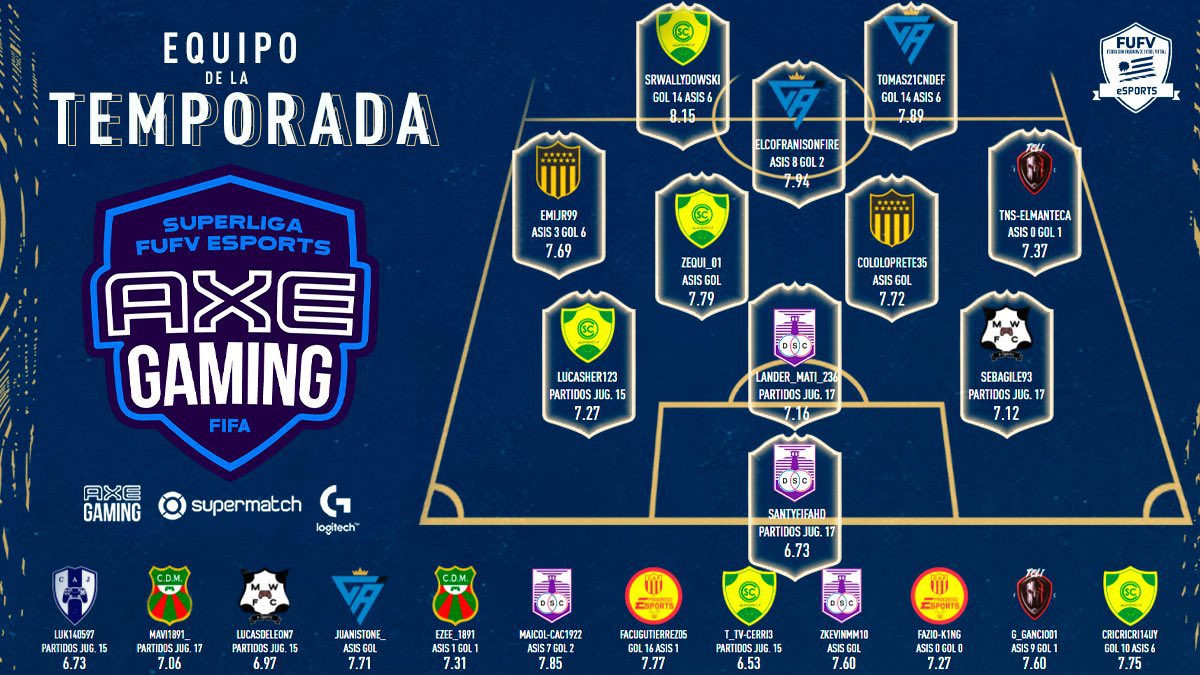 maximiliannoca's tweet photo. Busco Club : @FUFVeSports @IESAFichajes 

Posicion MCD/DFC (Stopper)
Ex: @MWFC_eSports @eSportsCES @RacingMeSports 
Disponibilidad siempre https://t.co/RYYq3HMW35