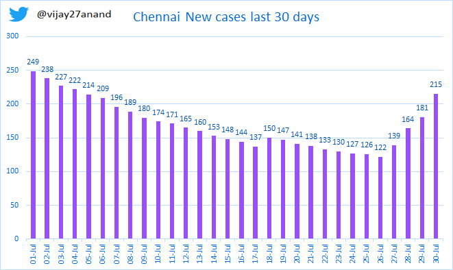 vijay27anand's tweet photo. Chennai witnessing early signs of increasing trend.
1) Daily new cases on the raise for last 4 days today 215 cases. 
2) Test positive rate increased from 0.5% to 0.7%.
3) Testing is now increased to 27286. 
4) Active cases increased to 1569.  
5) Increased mobility trend. https://t.co/uSirxFAEm7