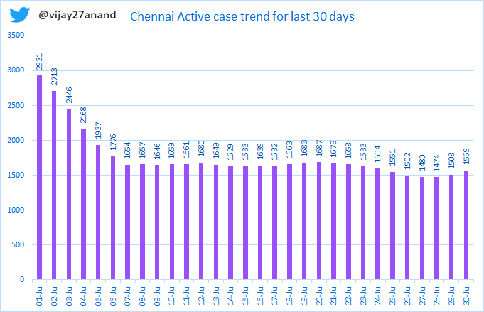 vijay27anand's tweet photo. Chennai witnessing early signs of increasing trend.
1) Daily new cases on the raise for last 4 days today 215 cases. 
2) Test positive rate increased from 0.5% to 0.7%.
3) Testing is now increased to 27286. 
4) Active cases increased to 1569.  
5) Increased mobility trend. https://t.co/uSirxFAEm7