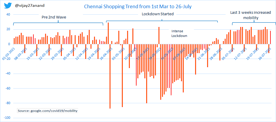 vijay27anand's tweet photo. Chennai witnessing early signs of increasing trend.
1) Daily new cases on the raise for last 4 days today 215 cases. 
2) Test positive rate increased from 0.5% to 0.7%.
3) Testing is now increased to 27286. 
4) Active cases increased to 1569.  
5) Increased mobility trend. https://t.co/uSirxFAEm7