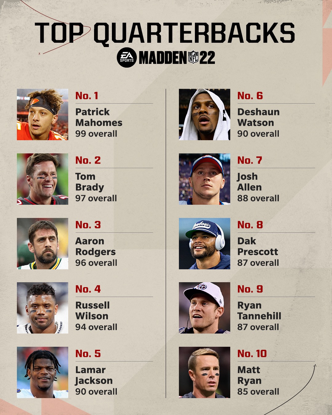 Madden NFL 23 on Twitter: "Mahomes, Brady, Rodgers... Which one are you  taking?? #Madden22 https://t.co/xrkQiVK5ec" / Twitter
