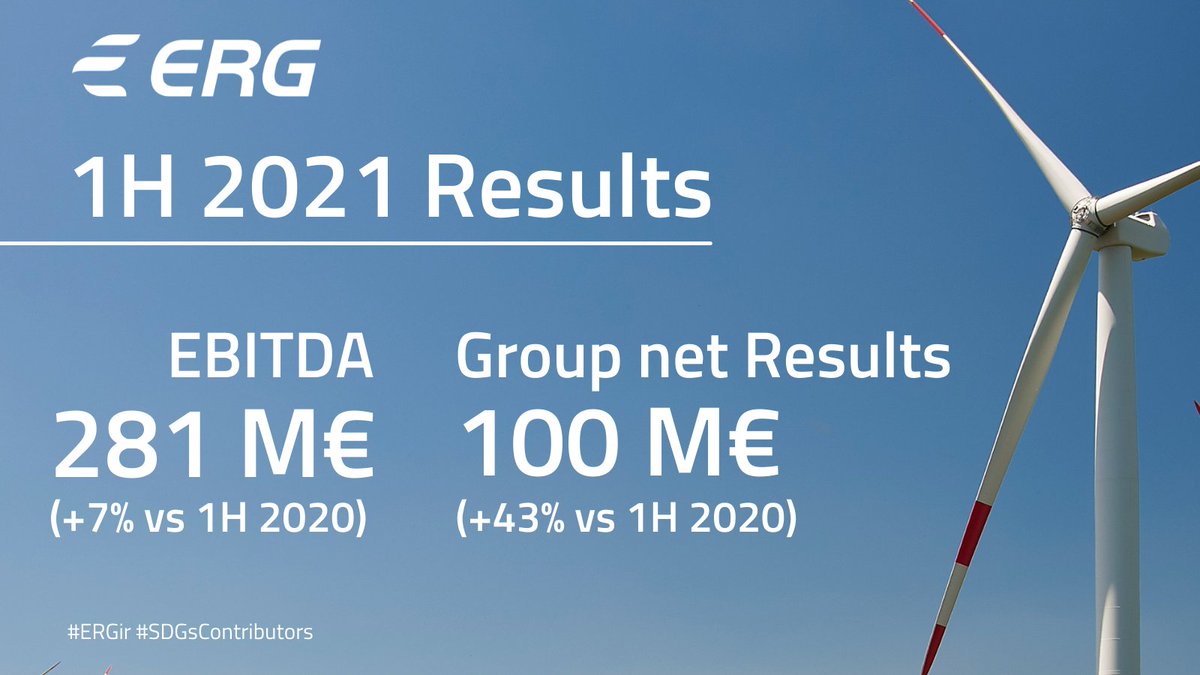 ERGnow's tweet photo. The BoD of @ERGnow approves the interim financial report at 30 June 2021.
For further information:
https://t.co/P3fZC02g3A
#SDGsContributors #ERGir https://t.co/jaRnOjhIop