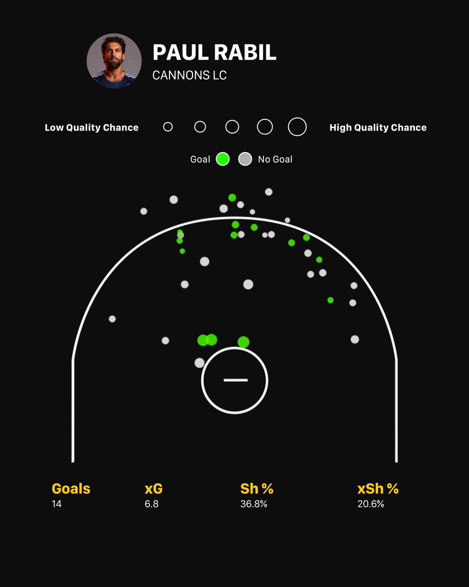 PLLCannons's tweet image. A closer look at the 🐐’s shot chart so far this season
