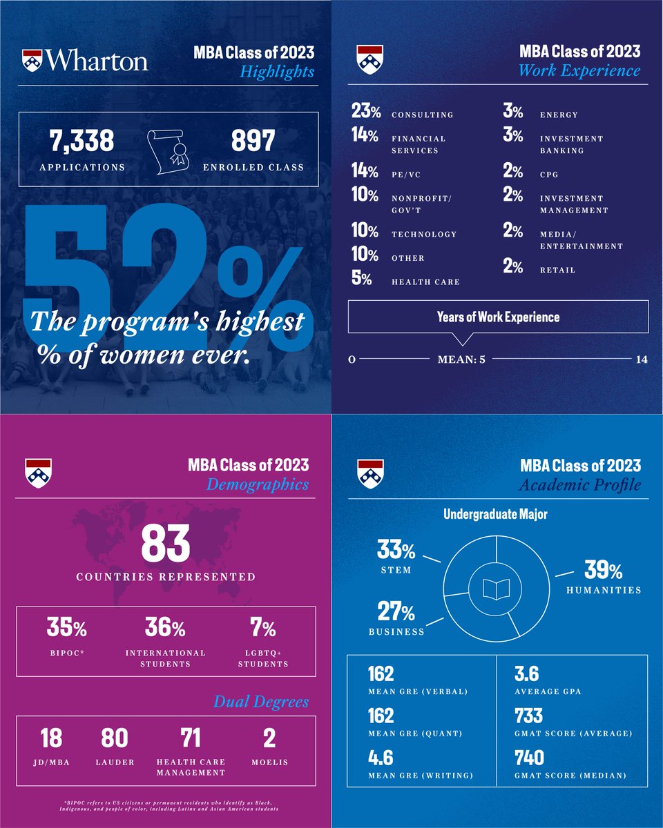 Anne Welsh McNulty (@awmcnulty) on Twitter photo I'm thrilled by the news that <a href="/Wharton/">The Wharton School</a> (where we are proud partners of the <a href="/WhartonMLP/">McNulty Leadership</a>) has become the first B-school to have a majority of women in their incoming MBA class. Congratulations to the women and men of the class of 2023 on being part of this groundbreaking cohort! I'm thrilled by the news that <a href="/Wharton/">The Wharton School</a> (where we are proud partners of the <a href="/WhartonMLP/">McNulty Leadership</a>) has become the first B-school to have a majority of women in their incoming MBA class. Congratulations to the women and men of the class of 2023 on being part of this groundbreaking cohort!